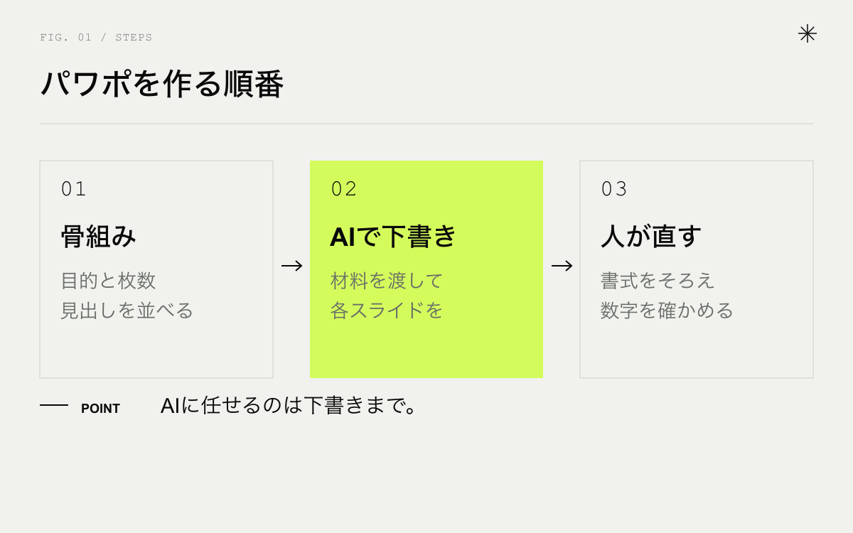 生成AIでパワポを作る順番。骨組みを決める、AIで下書き、人が直す