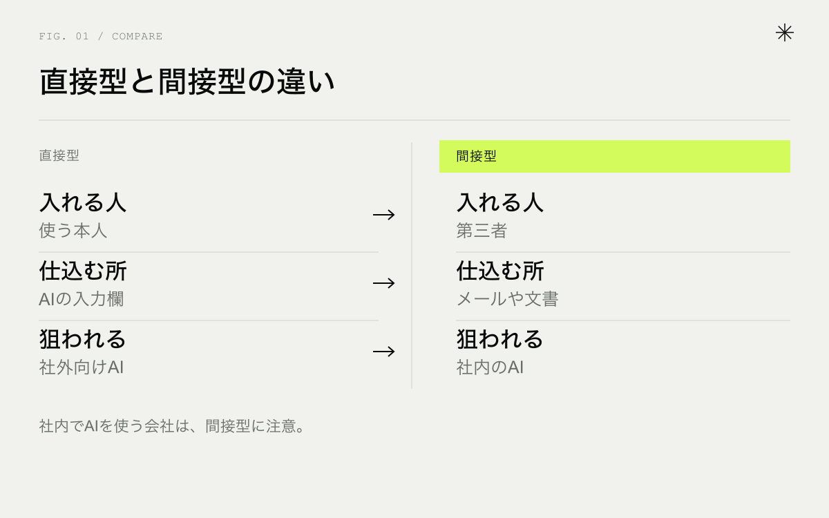 直接型と間接型の違い。誰が指示を入れるか、どこに仕込むか