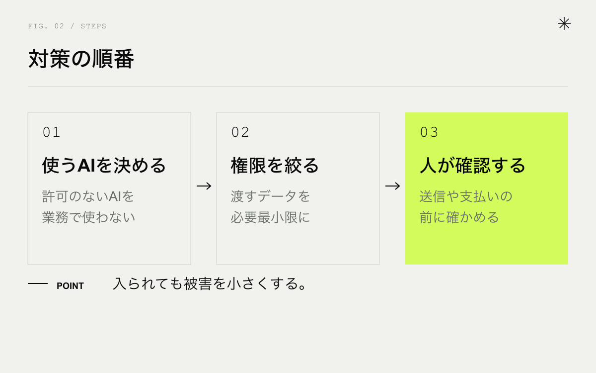社内でAIを使う会社の対策の順番。使うAIを決める、権限を絞る、人が確認する
