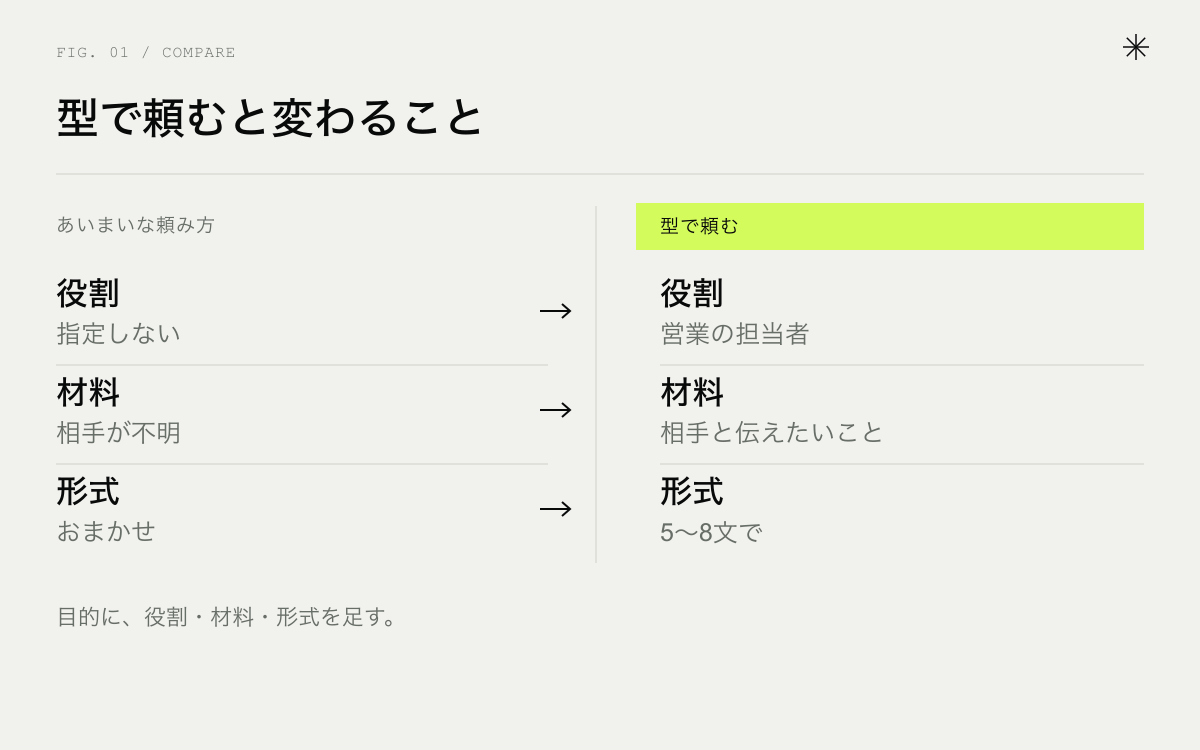 あいまいな頼み方と型で頼む場合の比較。役割、材料、形式