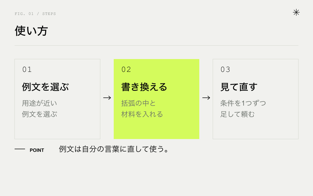 プロンプト集の使い方。例文を選ぶ、括弧の中を書き換える、結果を見て直す