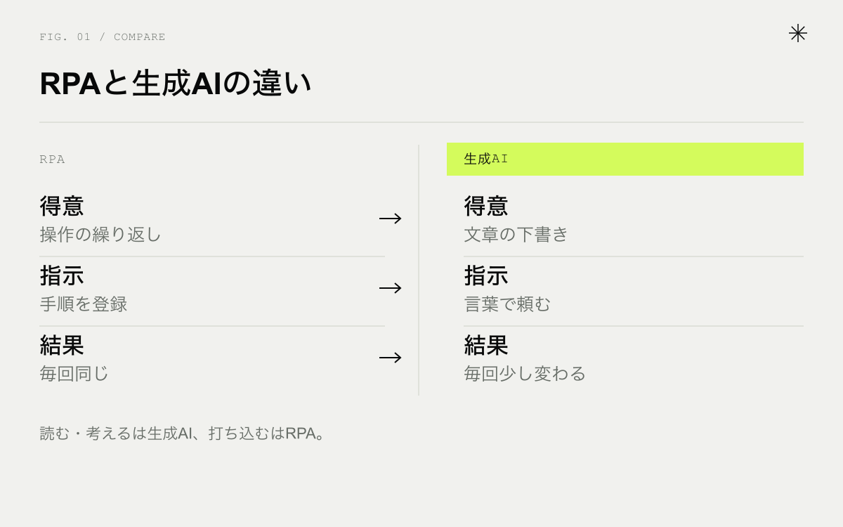RPAと生成AIの違い。得意なこと、指示の仕方、結果のぶれ