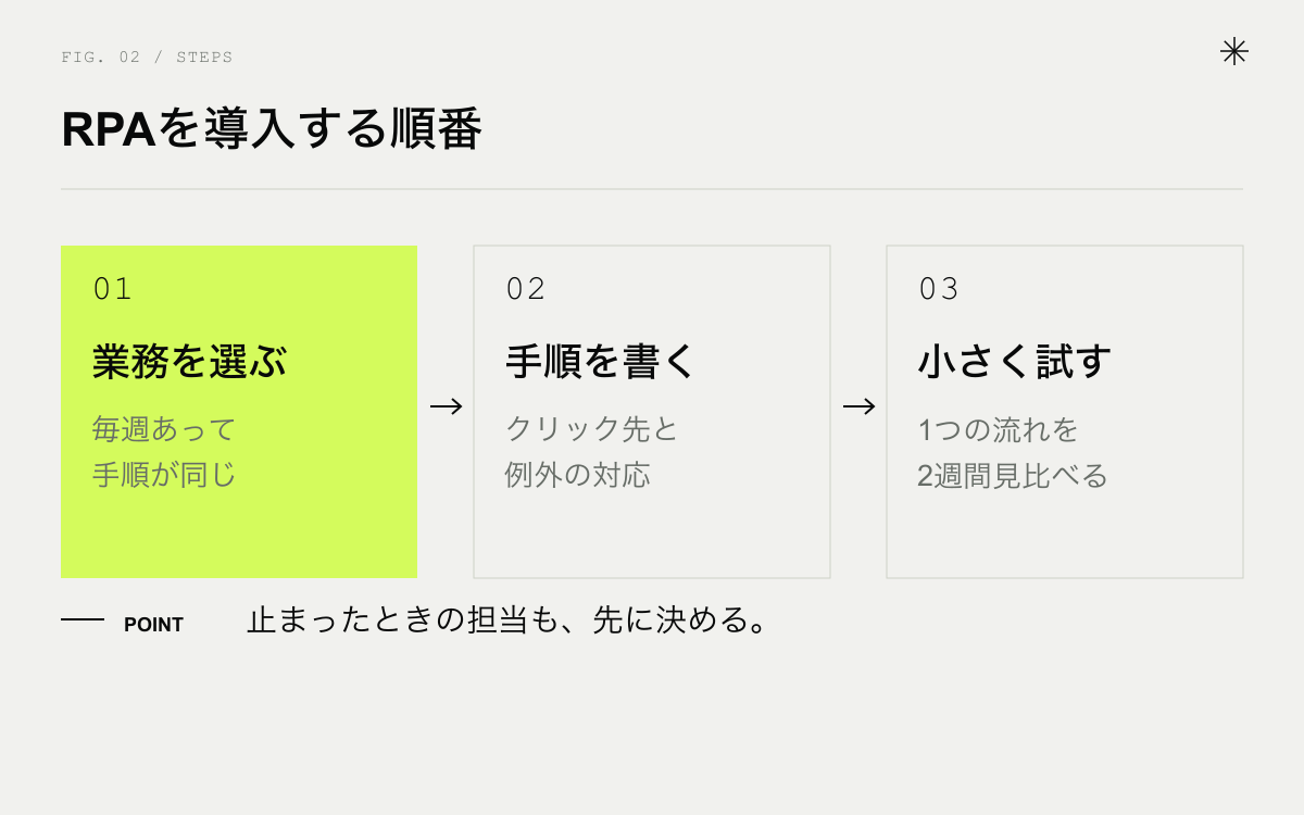 RPAを導入する順番。業務を選ぶ、手順を書き出す、小さく試す