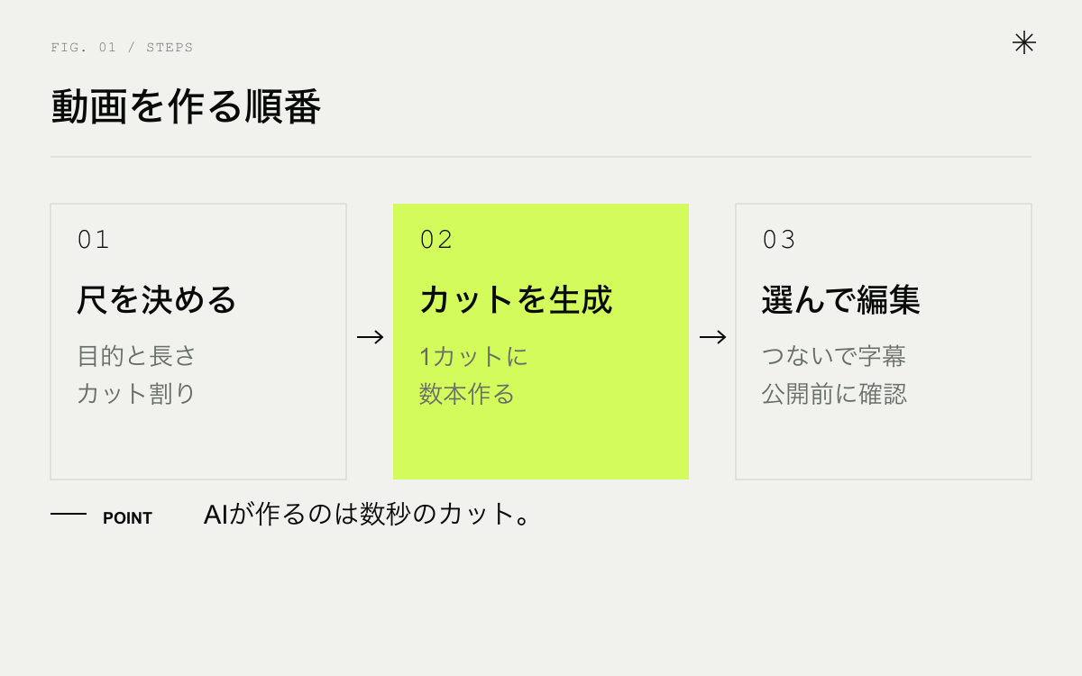 生成AIで動画を作る順番。尺を決める、カットを生成する、選んで編集する