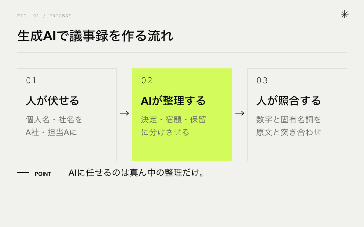 生成AIで議事録を作る流れ。人が伏せる、AIが整理する、人が照合して配る