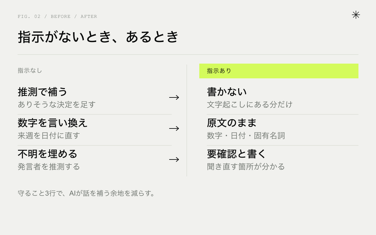 議事録プロンプトの「守ること」の有無による違い。推測で補うか書かないか、数字を言い換えるか原文のままか、不明を埋めるか要確認と書くか