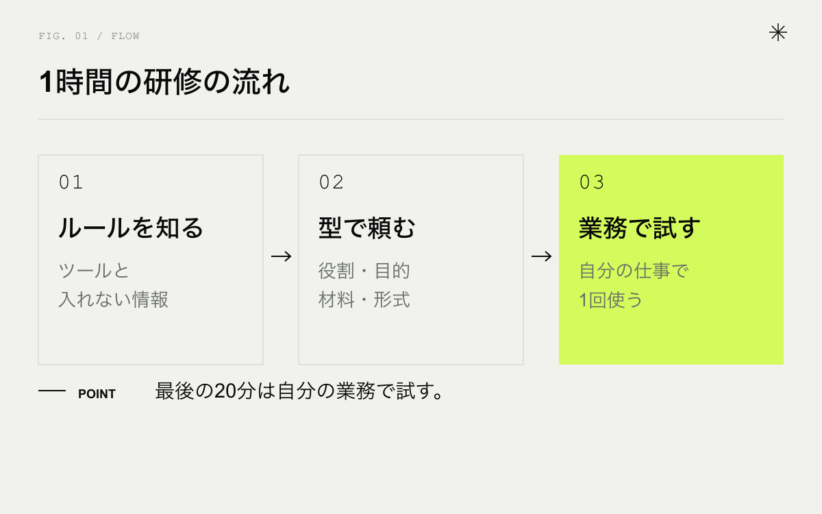 1時間の生成AI研修の流れ。ルールを知る、型で頼む、自分の業務で試す