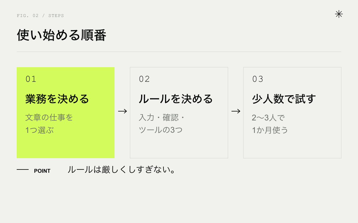 使い始める3つの順番。業務を1つ決める、ルールを3つ決める、少人数で試す