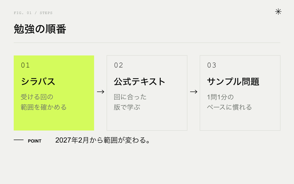 生成AIパスポートの勉強の順番。シラバスを読む、公式テキストで学ぶ、サンプル問題で確かめる