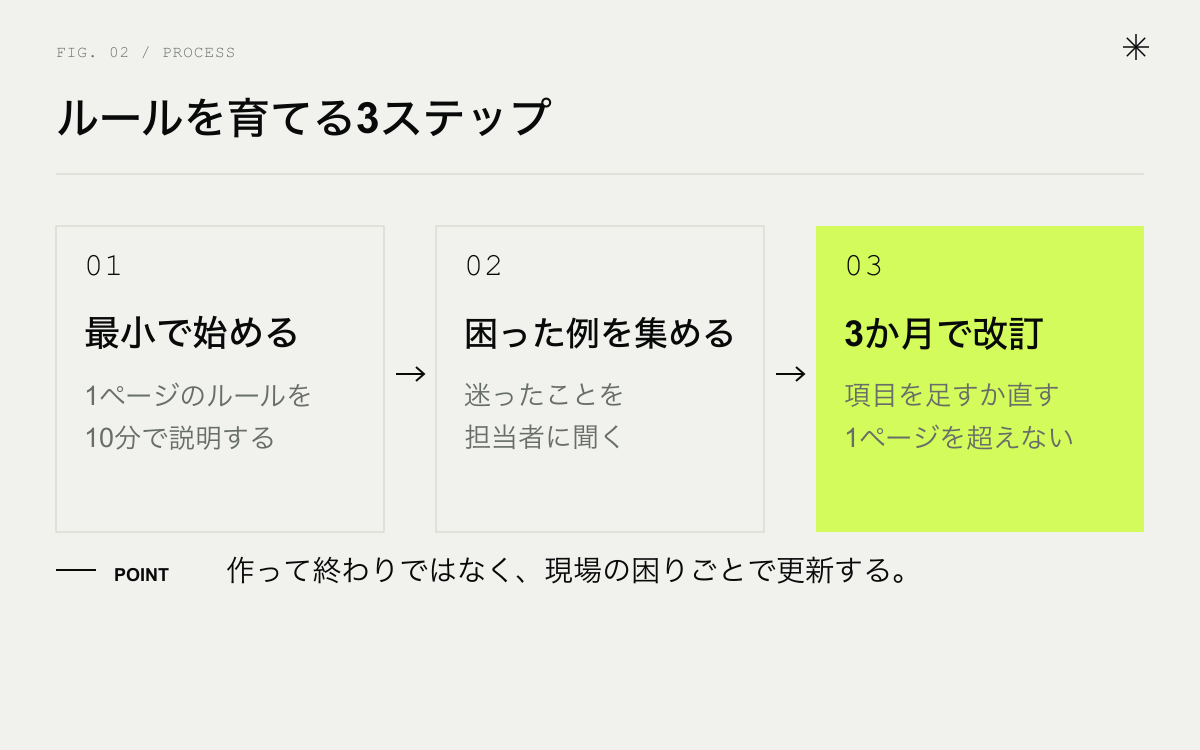 生成AIルールを育てる3ステップ。最小ルールで始める、困った例を集める、3か月ごとに改訂する