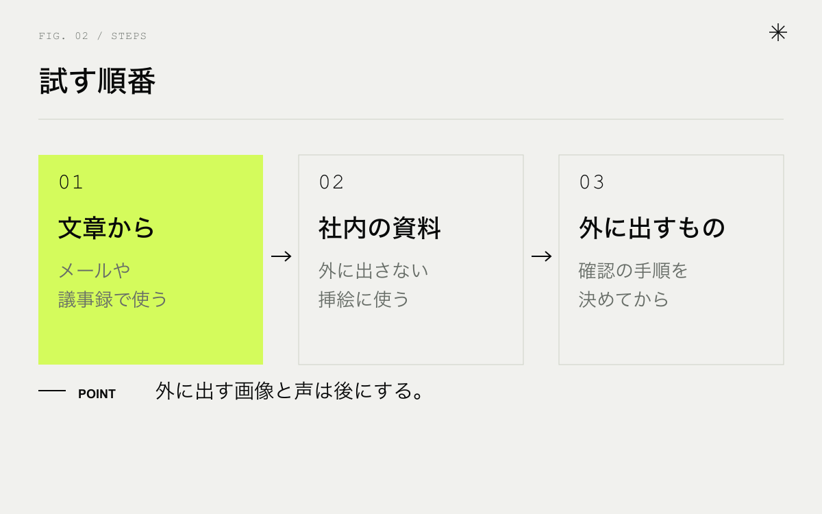 生成AIを仕事で試す順番。文章から始める、社内の資料に広げる、外に出す画像と音声は確認してから