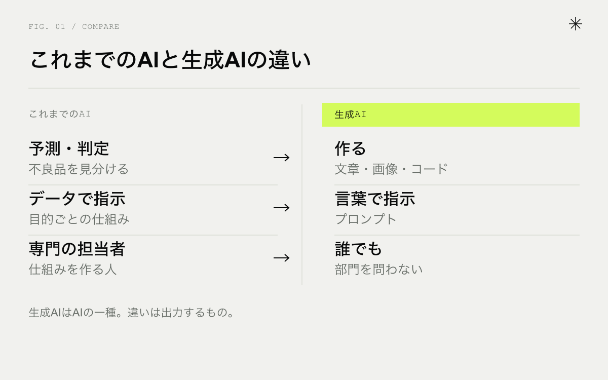 これまでのAIと生成AIの違い。出力するもの、指示の仕方、使う人