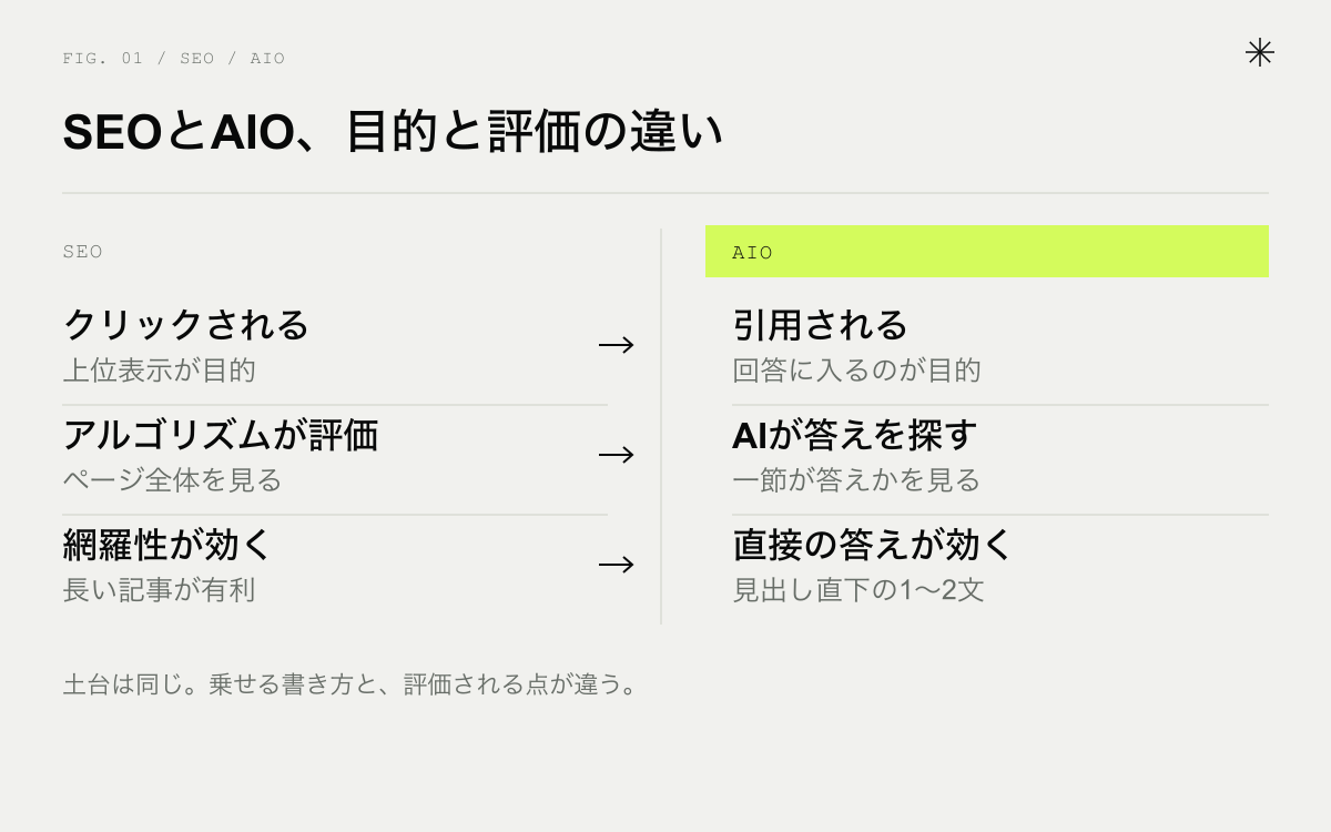 SEOとAIOの比較。目的はクリック/引用、評価の主体は検索エンジン/AI、成果はクリック数/回答への登場