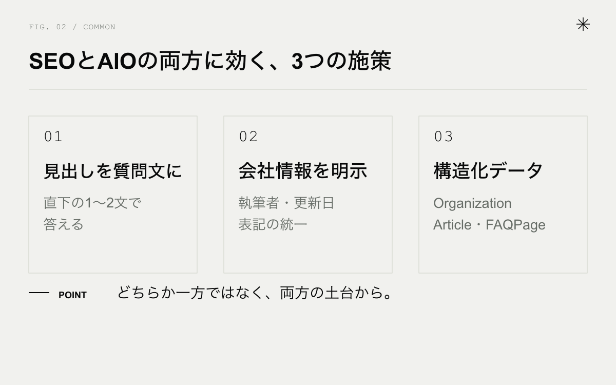SEOとAIOの両方に効く3つの施策。見出しを質問文にする、会社情報と根拠を明示する、構造化データを付ける