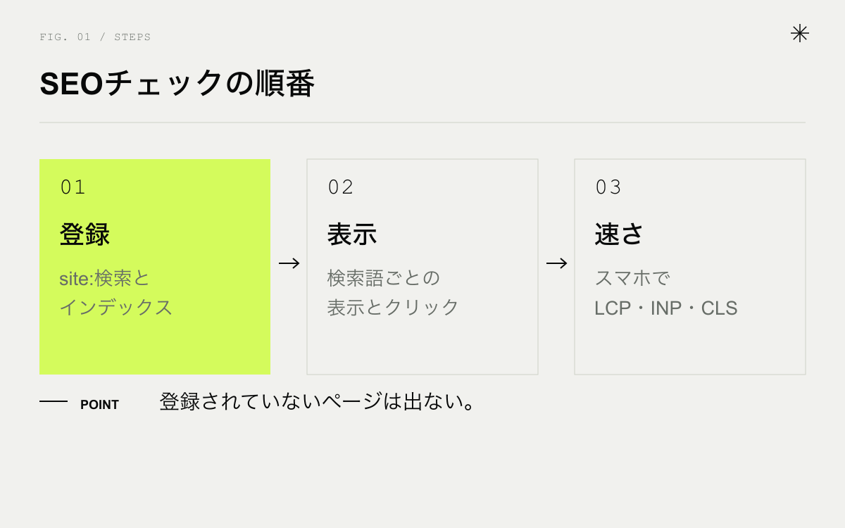 SEOチェックの順番。登録、表示、速さ