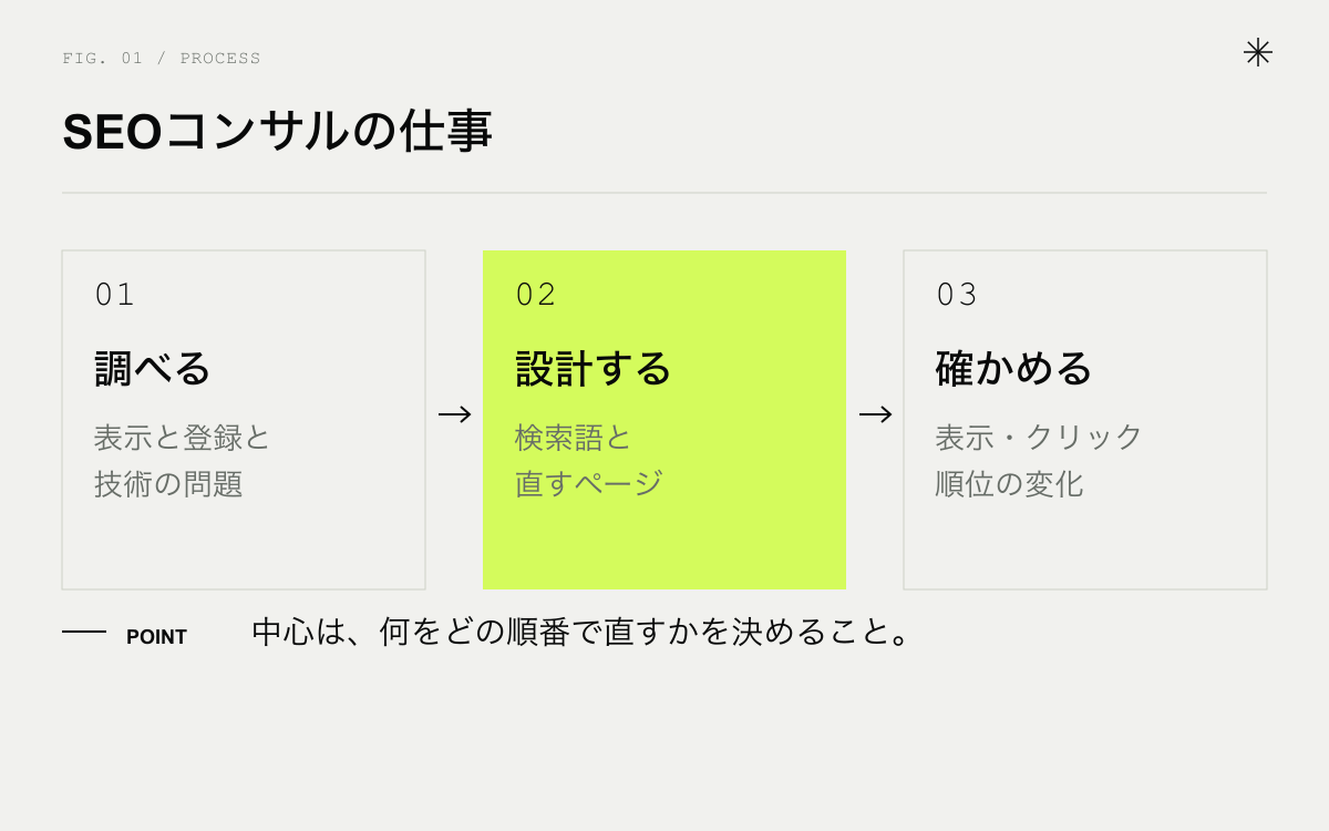 SEOコンサルの仕事。調べる、設計する、確かめる