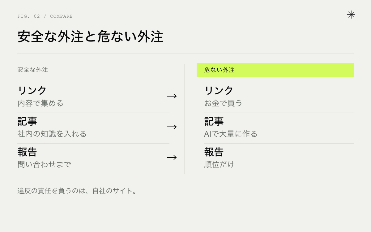 安全なSEO外注と危ないSEO外注の比較。リンク、記事、報告