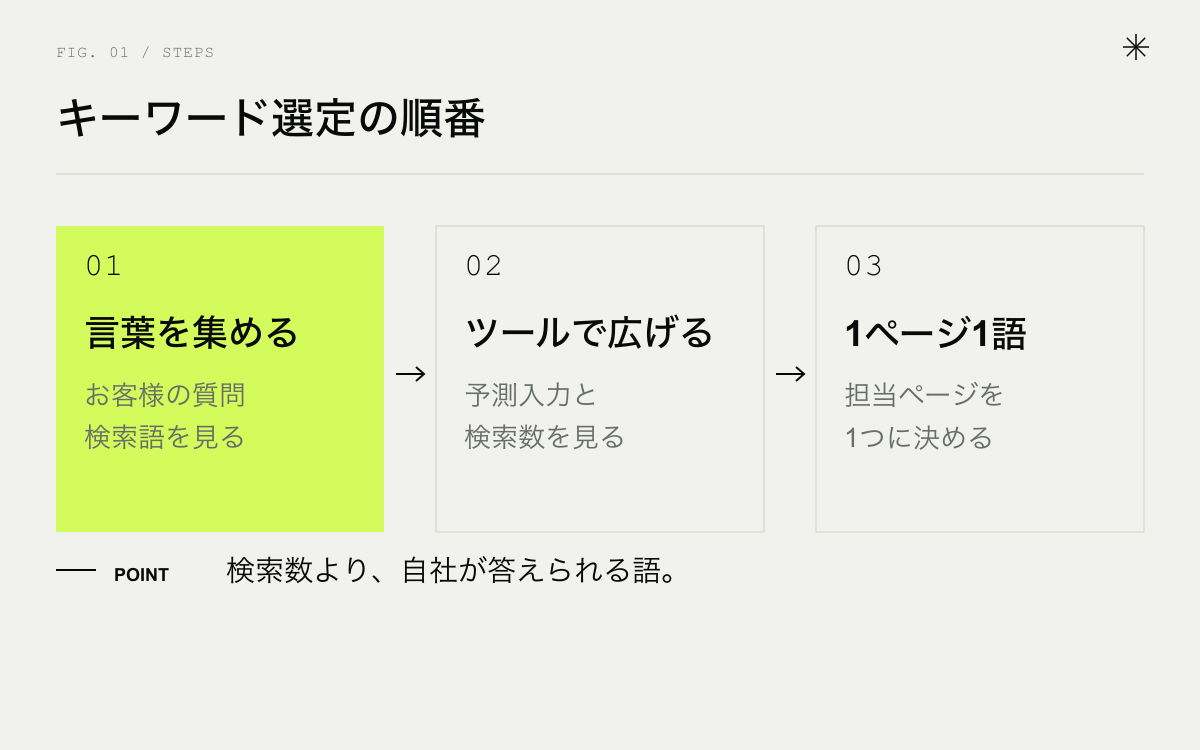 キーワード選定の手順のうち主な3つ。言葉を集める、ツールで広げる、1ページ1語に割り当てる