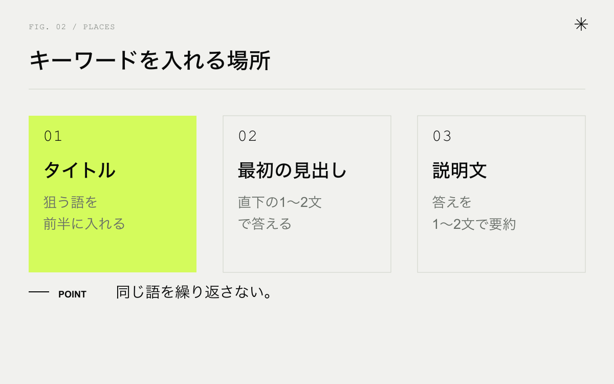 選んだキーワードを入れる3つの場所。タイトルの前半、最初の見出し、説明文
