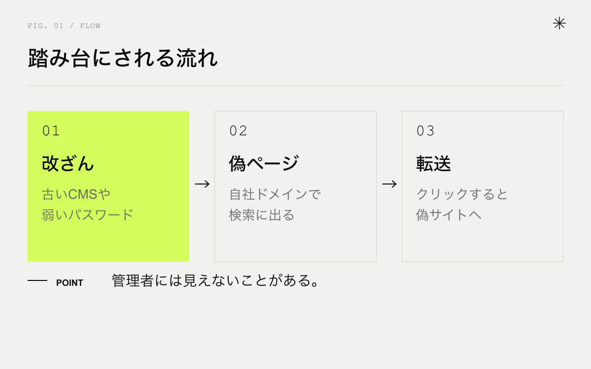 会社サイトが踏み台にされる流れ。改ざん、偽ページが検索に出る、偽サイトへ転送