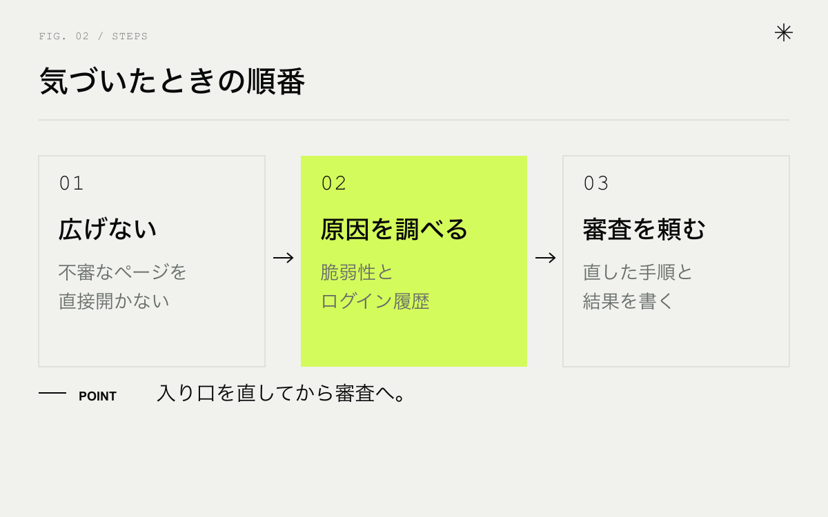 被害に気づいたときの順番。確かめる、修正する、審査を頼む