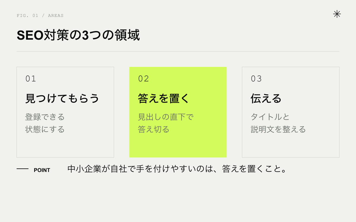 SEO対策の3つの領域。見つけてもらう、答えを置く、伝える