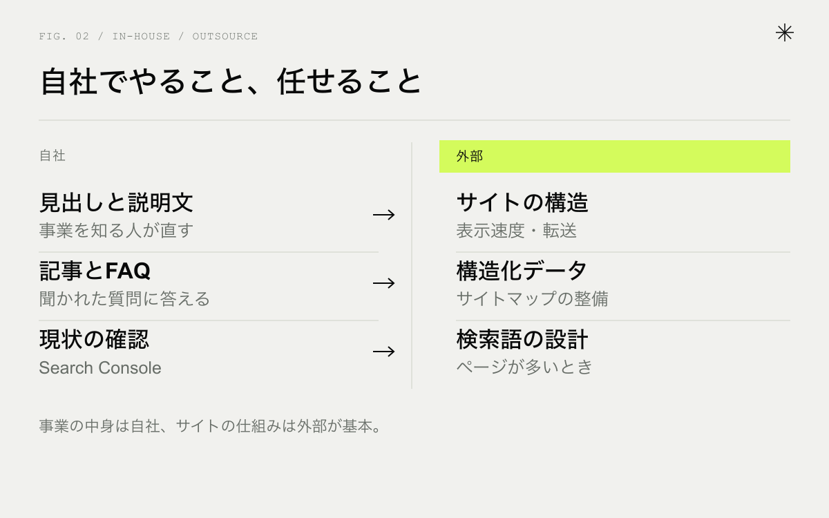 SEO対策で自社でやることと外部に任せることの比較。見出しと説明文・記事とFAQ・現状の確認は自社、サイトの構造・構造化データ・検索語の設計は外部