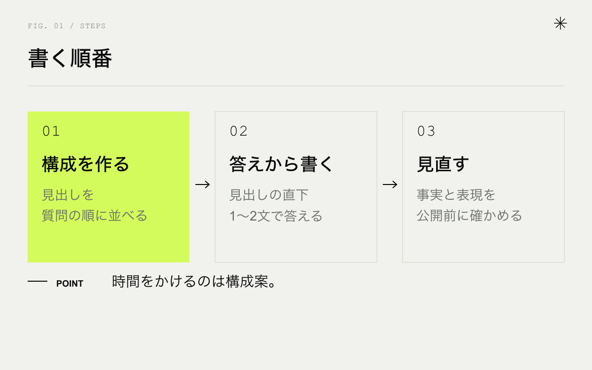SEO記事の書き方の順番。構成を作る、答えから書く、公開前に見直す