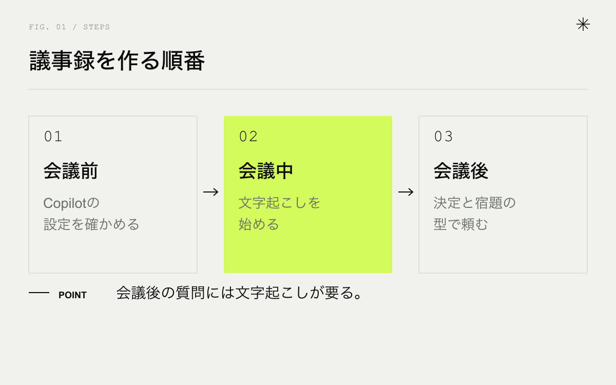 Teams Copilotで議事録を作る順番。会議前に設定を確かめる、会議中に文字起こしを始める、会議後に型で頼む
