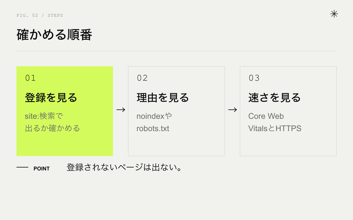 テクニカルSEOを確かめる順番。登録を見る、理由を見る、速さを見る