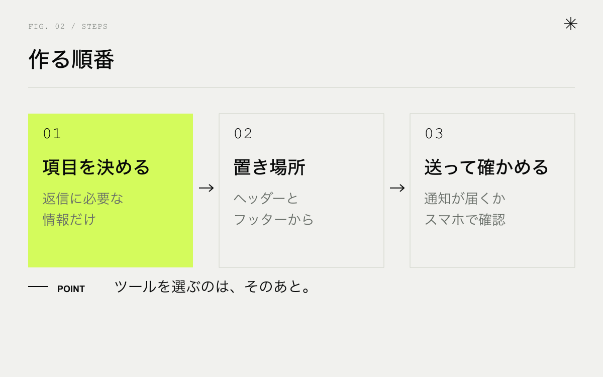 問い合わせフォームを作る順番。項目を決める、置き場所を決める、送って確かめる
