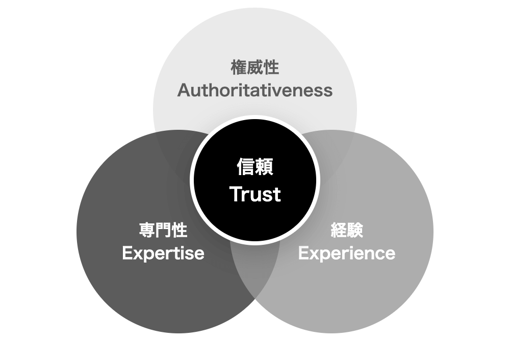 信頼(Trust)・権威性(Authoritativeness)・専門性(Expertise)・経験(Experience)の4つの円が重なり合うベン図