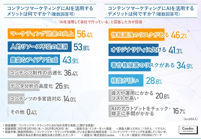 棒グラフで表されたコンテンツマーケティングに関する調査結果