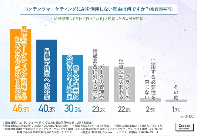 棒グラフで表されたコンテンツマーケティングに関する調査結果