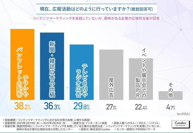 棒グラフで表されたコンテンツマーケティングに関する調査結果