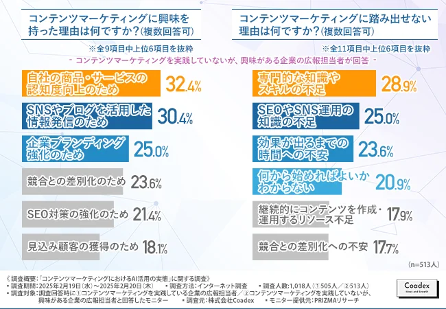棒グラフで表されたコンテンツマーケティングに関する調査結果