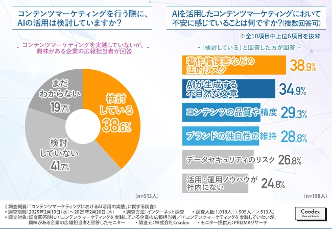 円グラフと棒グラフで表されたコンテンツマーケティングに関する調査結果